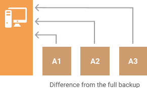 Differenzielle Sicherung: Unterschied zum Diagramm der Vollsicherung