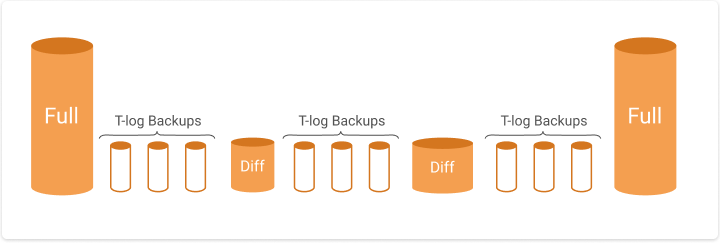 SQL Server-Sicherungskette