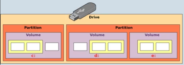 usb-stick mit partitionstabelle