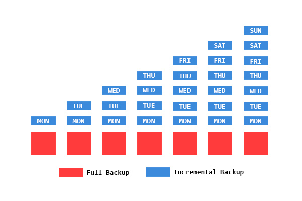 Vollständiges vs. inkrementelles vs. differentielles Backup: Vergleichen Sie die verschiedenen Backup-Typen - TechWiser